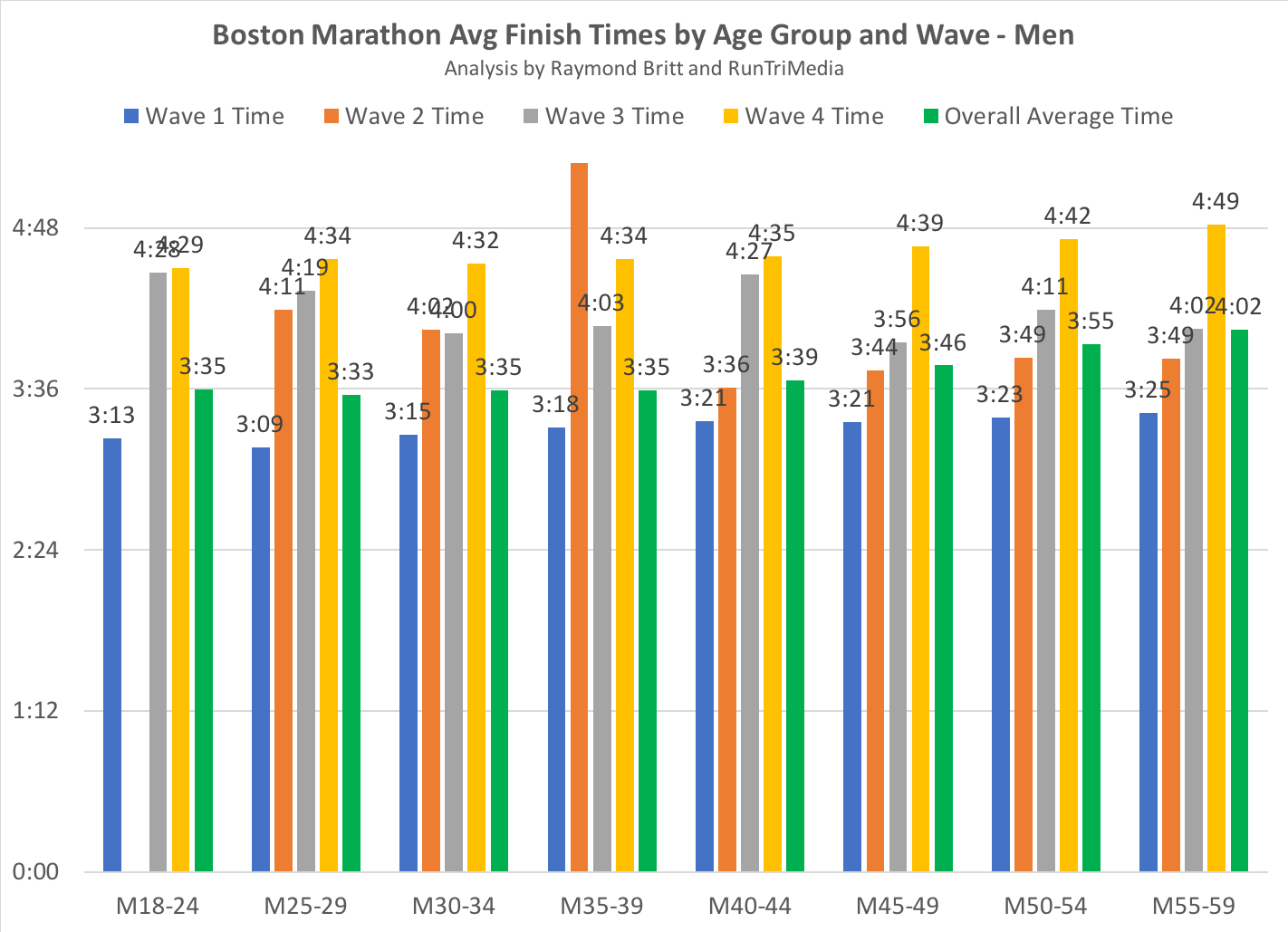 RunTri Boston Marathon Runner Waves Results Analysis