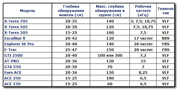 От чего зависит глубина поиска металлодетектора?