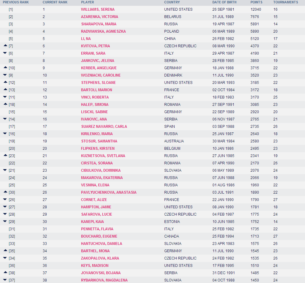 WTA TENNIS COMENTADA POR JAVIER RANKING WTA 21 OCTOBER 2013, TOP 40