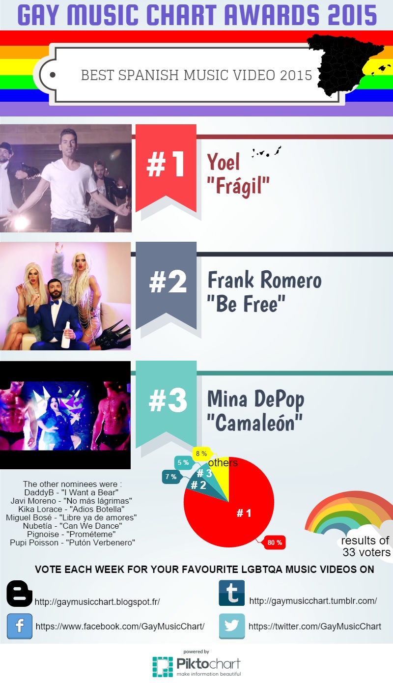 Spanish Music Charts 2015