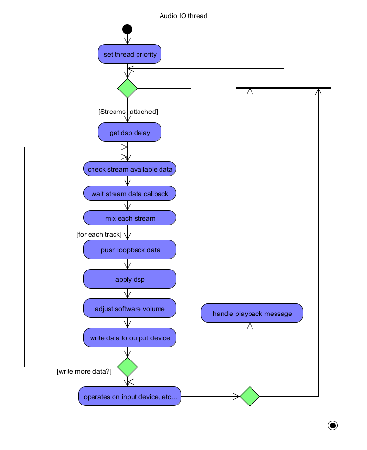 freepine: Introduction of audio pipeline in ChromiumOS