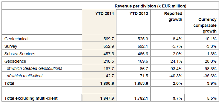Fugro, Q3, 2014, YTD revenue