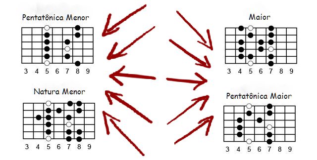 4 escalas de guitarra que você deveria praticar 4-escalas-guitarra
