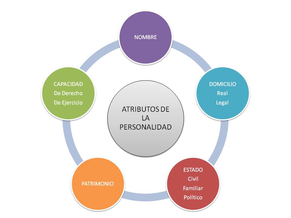 DERECHO ¿CUÁLES SON LOS ATRIBUTOS?