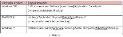 iPhone Default default storage