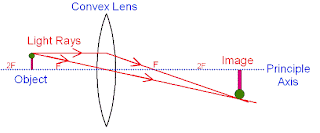 Lens Letter Inversion 2011 Science E-Portfolio: Lenses
