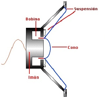 Arquitectura de Computadores : COMO FUNCIONAN LOS ALTAVOCES Y AUDÍFONOS