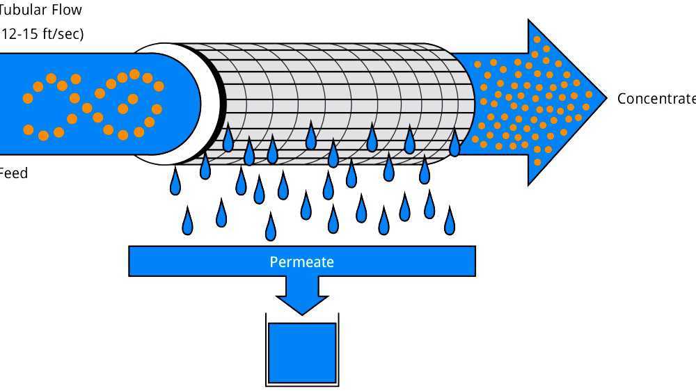 Cross-flow filtration