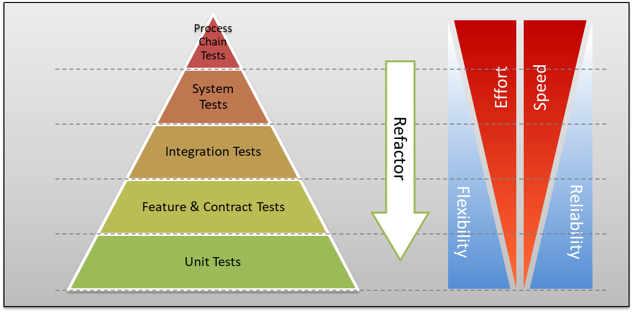 Fail Fast, Move On: Test Pyramid Explained - part 1
