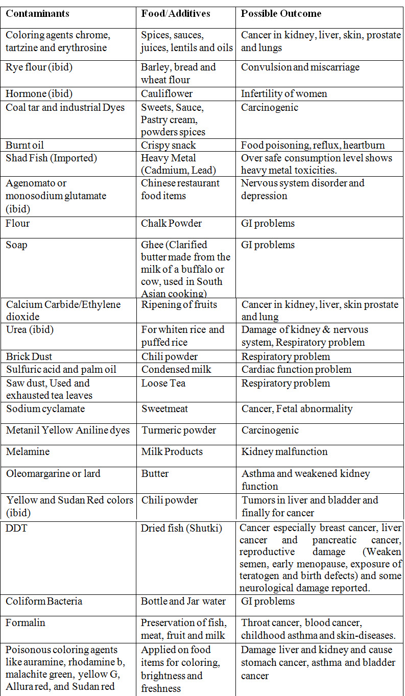 Toxic elements in noxious addition of food/additives