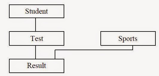 C C++ JAVA: Hybrid Inheritance