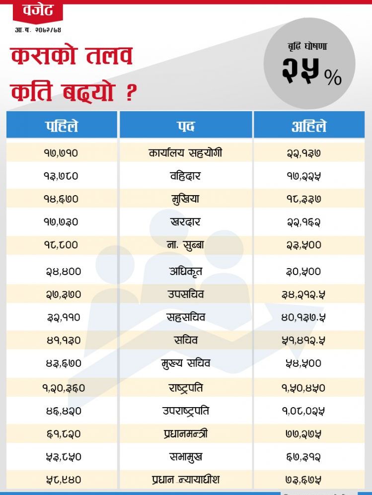 Nepal Gov Unveils Budget For Fiscal Year 20142015 (Gov. Workers Salary) नयाँ नयाँ खोजखबर