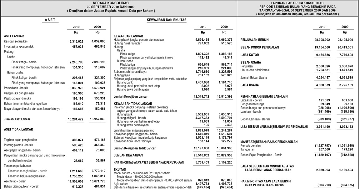 Laporan Keuangan Neraca Dan Laba Rugi Pt Indofood