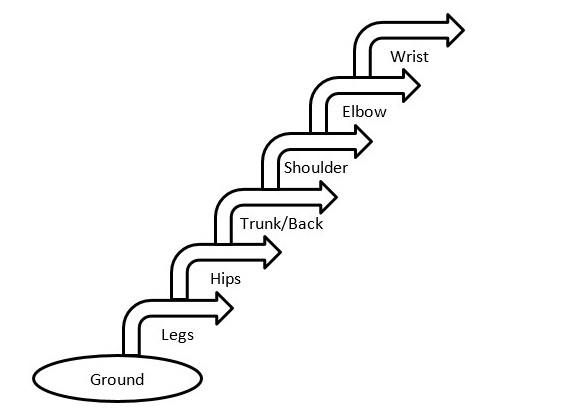 Biomechanical Principles Of A Jump Shot