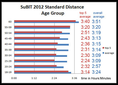 triathlon average finish time