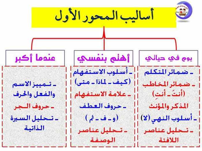 تحليل شامل لجميع أجزاء منهج اللغة العربية الجديد للصف الثاني ترم أول 2020