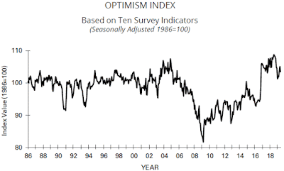 Chart: NFIB Small Business Optimism Index - June 2019 Update