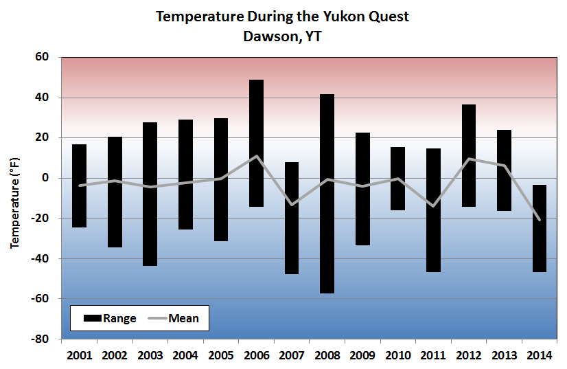 Deep Cold Alaska Weather & Climate Yukon Quest Temperatures