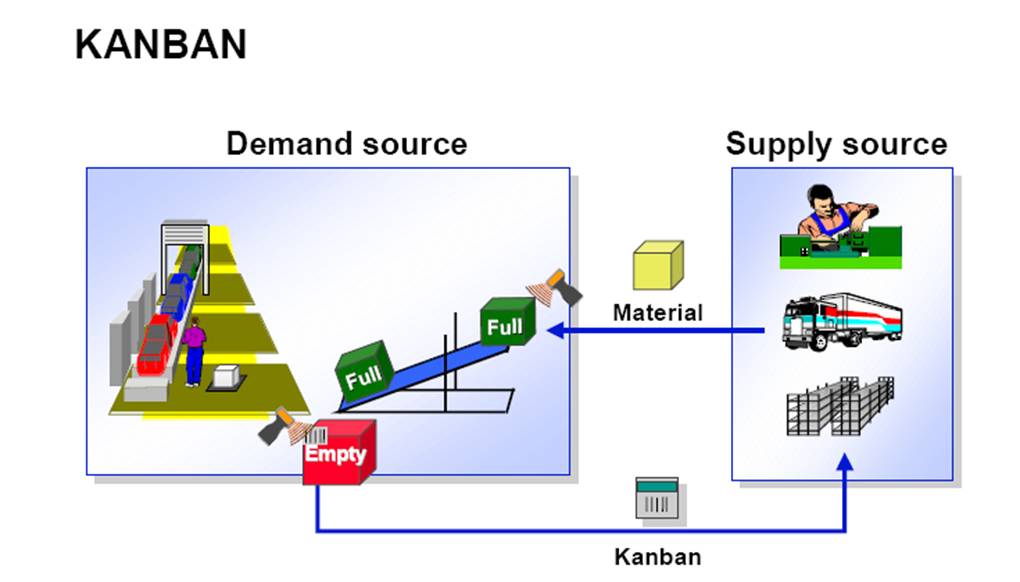 Supply Chain and its after effects How KANBAN can be utilized with