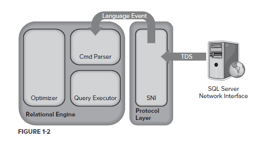 SQL server : SQL server Architecture simplified