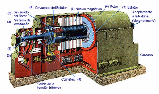 Ingeniería Máquinas y Sistemas Eléctricos: Descripción constructiva del síncrono (Parte 1ª)