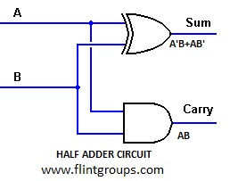 What is meant by Arithmetic Circuits? | FlintGroups