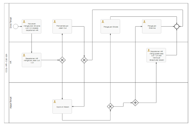SOP Digital - SOP Perusahaan - SOP Marketing - SOP Gudang