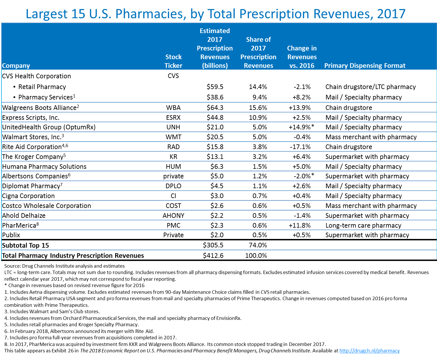 Drug Channels The Top 15 U.S. Pharmacies of 2017 Market Shares and