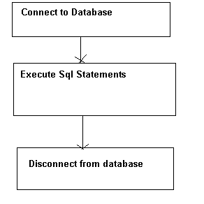 Jdbc Basic Example to connect to database in java | Cloudhadoop