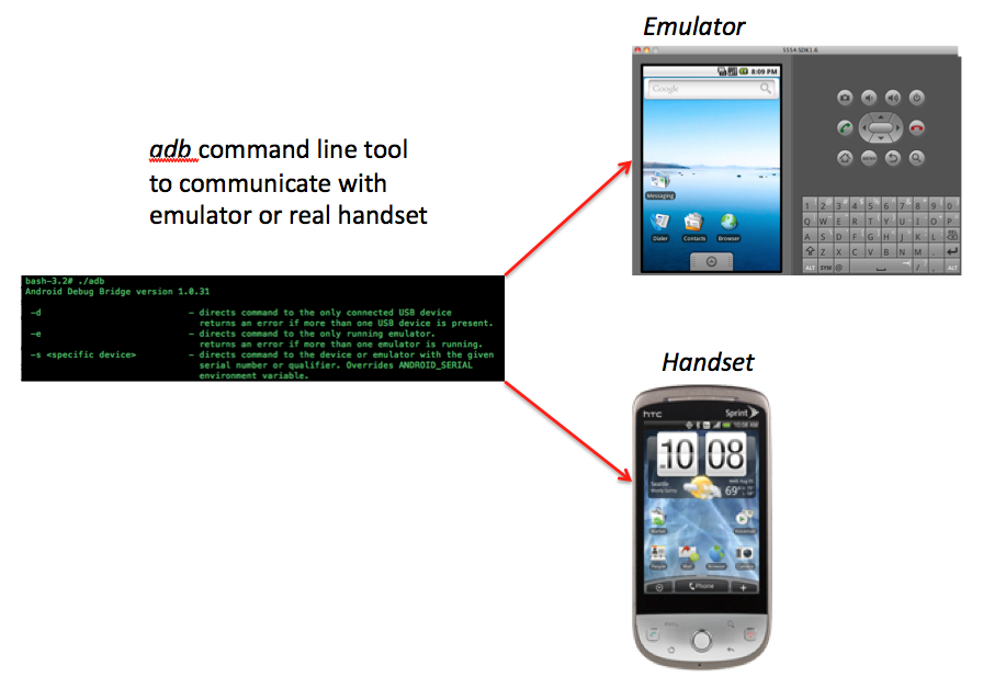 Adb commands. Android debug Bridge.