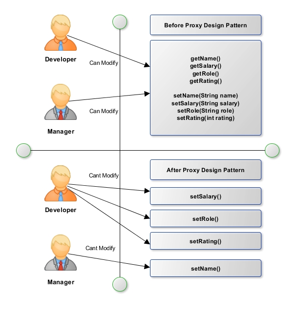 Java Proxy Design Pattern _ Structural Design Patterns in Java: Proxy ...
