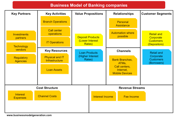 Banking Models