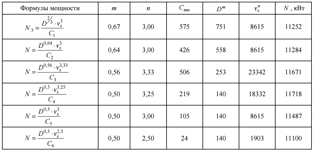 Выходная мощность полная. Таблица Адмиралтейского коэффициента. Формула Адмиралтейского коэффициента. Адмиралтейский коэффициент судна. Мощность судна формула.