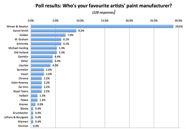 MAKING A MARK: Poll results: Your favourite artists' paint manufacturer ...
