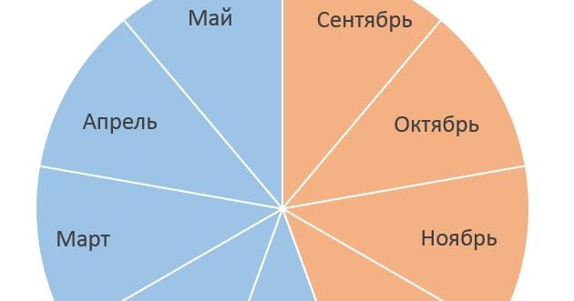 четверти в школе. длительность четвертей в школе. учебный год в школе четверти. почему 3 четверть самая трудная. почему 3 четверть самая длинная.