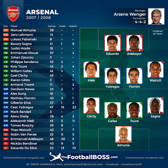 TheFootballBOSS Arsenal 07 08 thefootballboss-arsenal-07-08