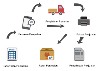 Menggenggam Kesuksesan: Panduan Lengkap Alur Penjualan Online dari Awal hingga Akhir