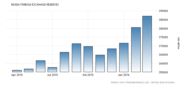 Russian forex reserves