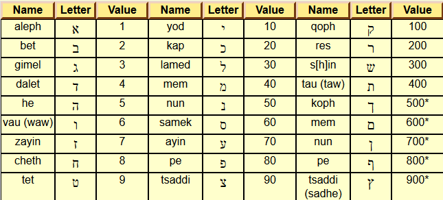 гематрия 666. Letter values. Letter values. еврейский алфавит таблица. английская гематрия.