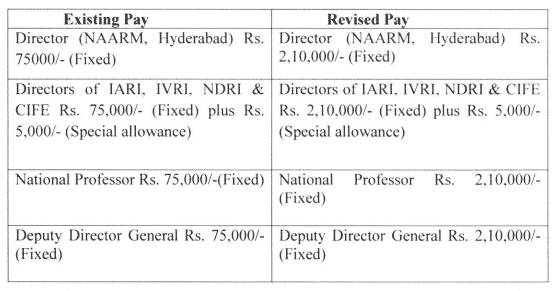 Revision-of-Pay-of-Scientists-of-ICAR