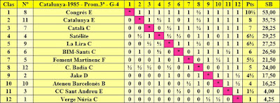 Clasificación final por orden de puntuación del Campeonato de Catalunya Promoción 3ª Grupo IV 1985