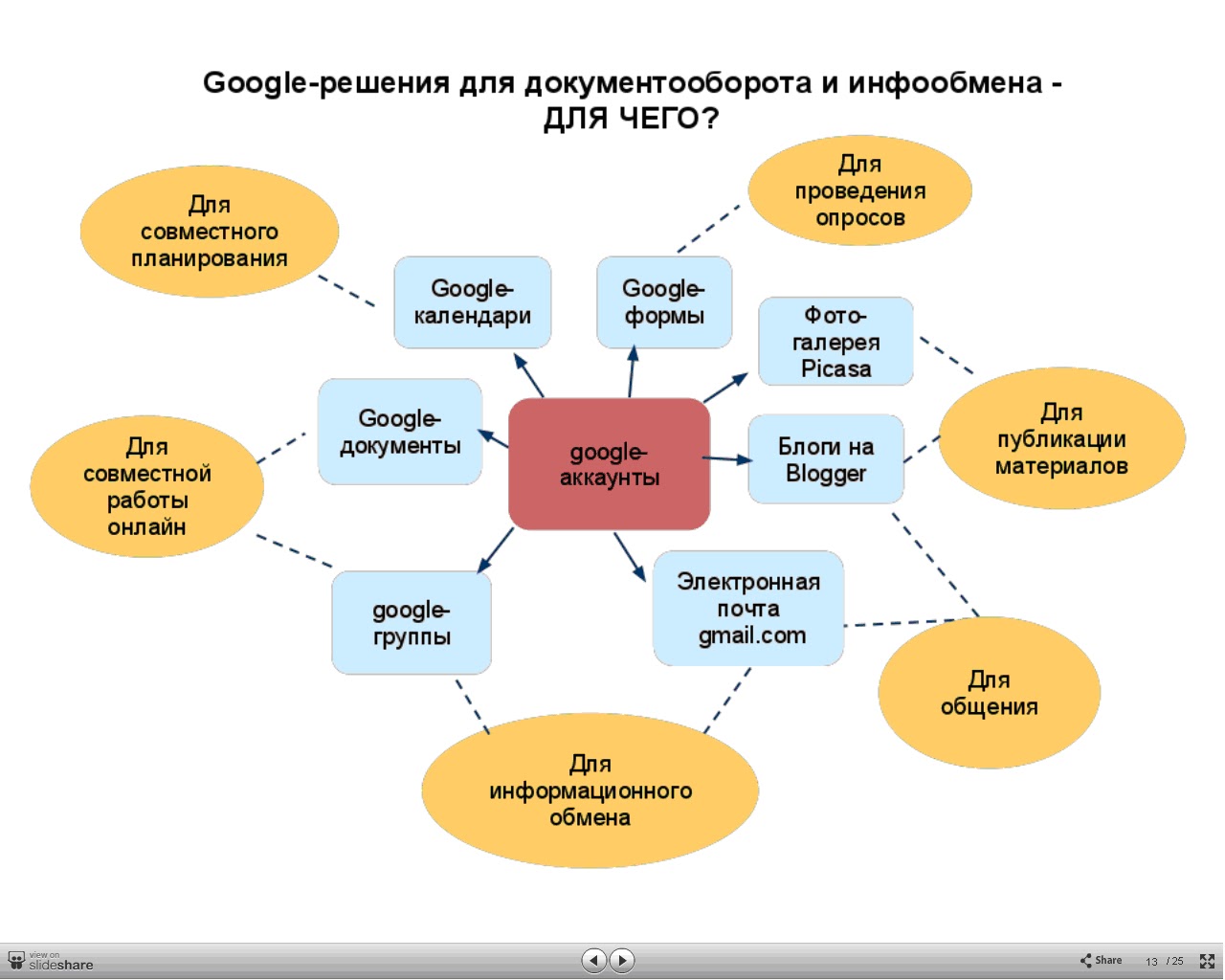 Данные которые можно применить в. Сервисы гугл для образования. Решение совместной работы. Сервисы для совместной работы. Инструменты для организации совместной работы.