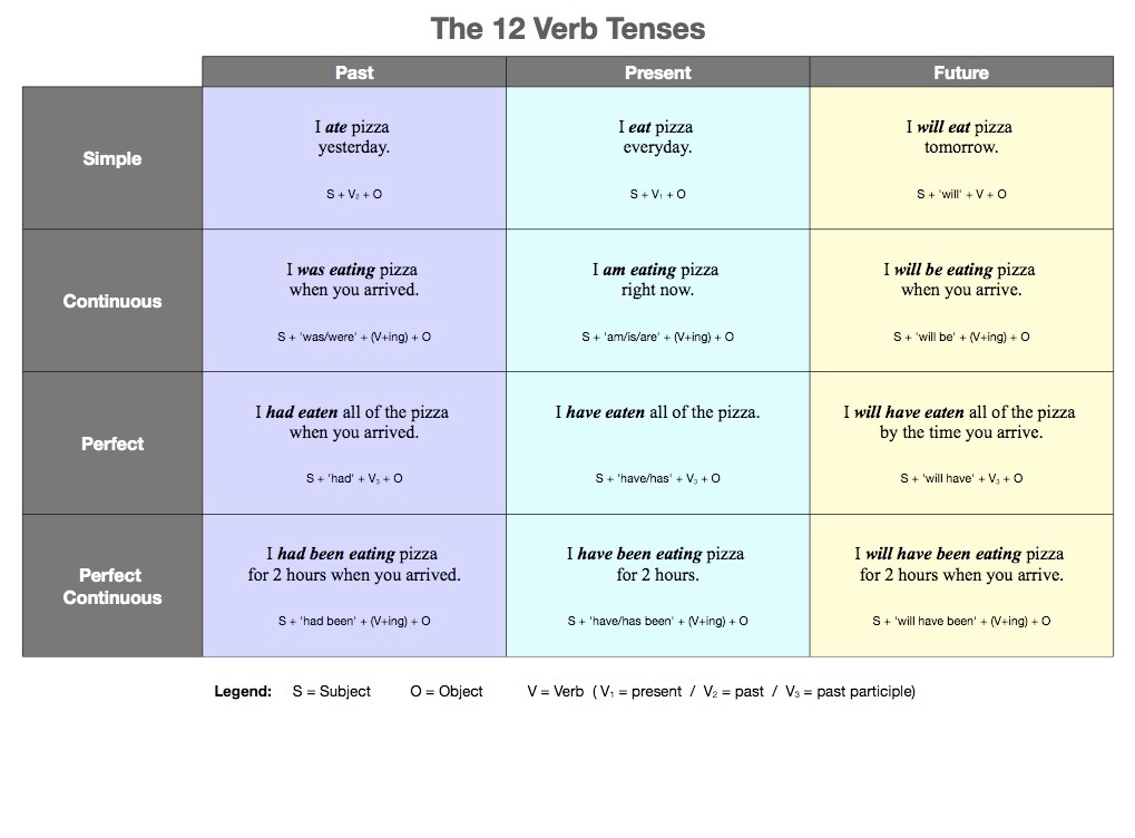 English Tenses in Short | English Grammar Shortcut