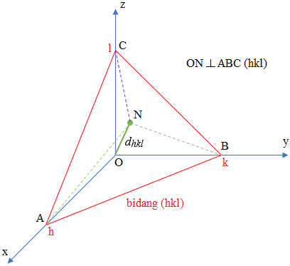  vektor saling tegak lurus satu sama lain  Penurunan Persamaan d(hkl) pada kristal