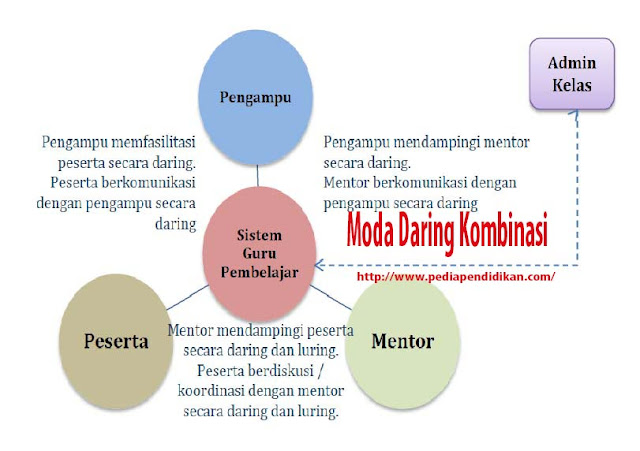 Model Pembelajaran Guru Pembelajar Melalui Moda Daring Kombinasi Model Pembelajaran Guru Pembelajar Melalui Moda Daring Kombinasi
