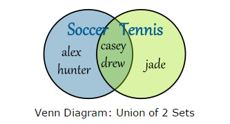 Maths is everywhere !!: Topic 10: Sets and Venn Diagrams