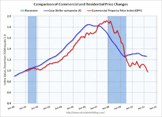 CRE and Residential Price indexes