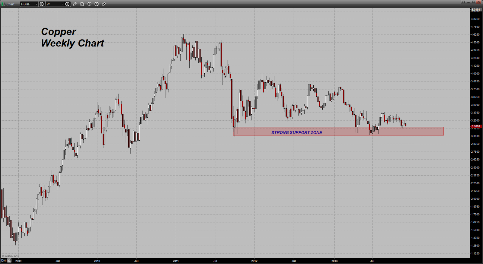 Trader Dan's Market Views Copper going in one direction; Equities in