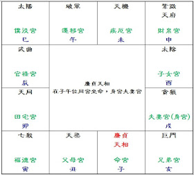 小澂寶人文講堂】 大耕老師的現代紫微斗數: 名人案例分析4:廉貞+天相坐命、身宮坐夫妻宮〜 只求真心人 小澂寶人文講堂】 大耕老師的現代紫微斗數: 名人案例分析4:廉貞+天相坐命、身宮坐夫妻宮〜 只求真心人