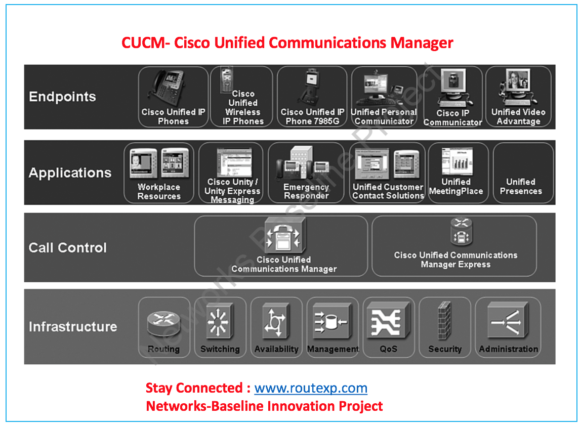 Introduction to Cisco Unified Communications Manager CUCM Route XP